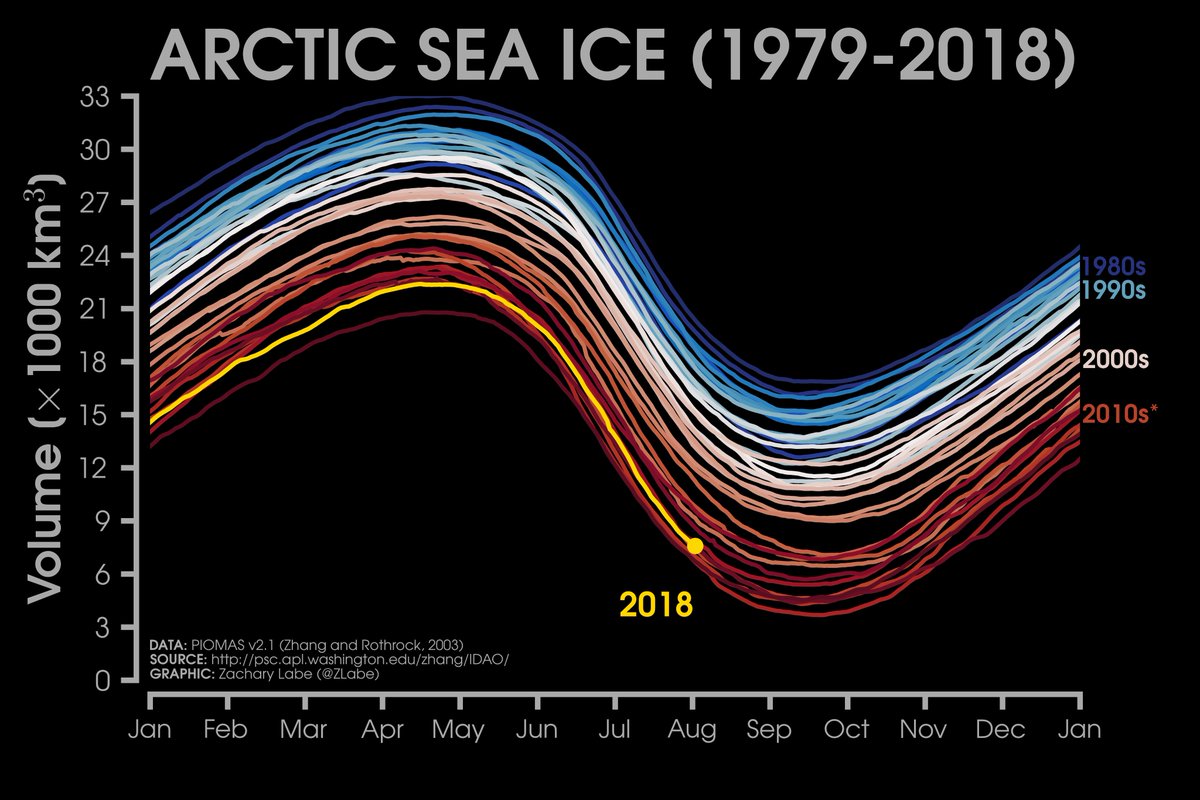 ZLabe's tweet photo. This is what is happening to the volume of #Arctic sea ice. Each line on the graph shows one year during the satellite era (dark blue [1979] to dark red [2017]). 2018 is in yellow - through July.

+ Graphics: https://t.co/bTAfMZhjL1
+ Data info/validation: https://t.co/UDsruDEI5p https://t.co/pU1wzsREsV