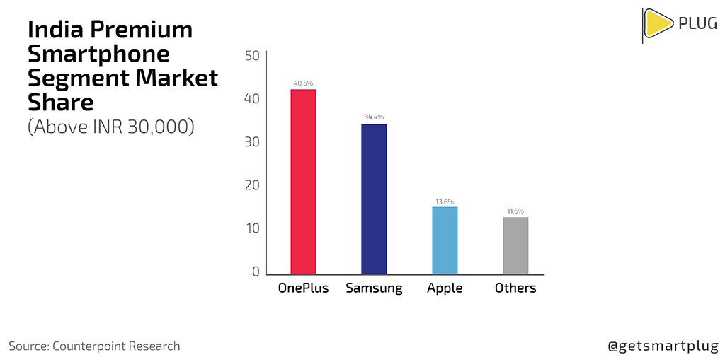 getsmartplug's tweet photo. #OnePlus leads the premium market this Q2. #getsmart
Via: Counterpoint Research
.
.
.
.
.
.
.
.
.
.
#Plug #play #tecpac #ion #iot #vr #ai #ar #science #smart #backpack #mobileapps #android #ios #apple #blockchain #seo #sem #smm #digitalmarketing #infographic #photooftheday https://t.co/s1njAajIyP