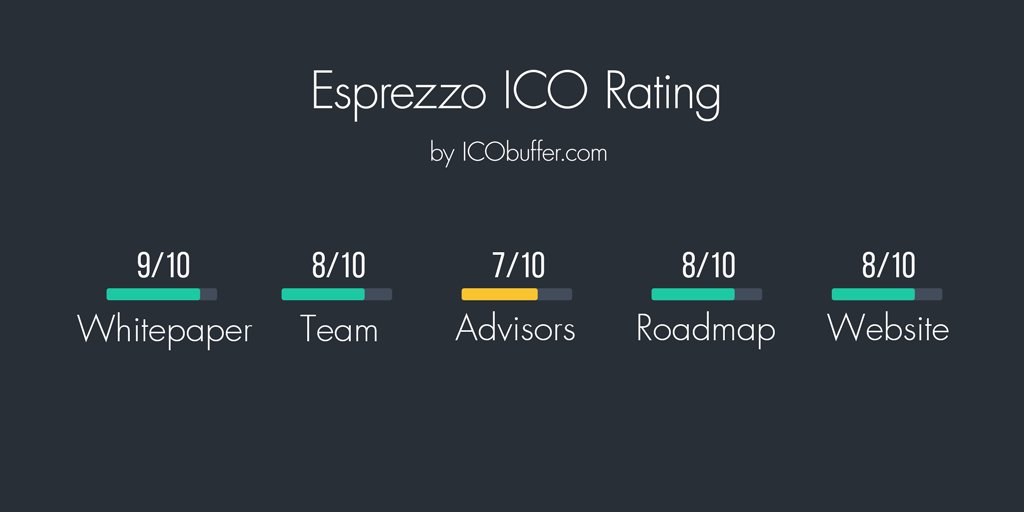 Our review and rating for great <a href="/Esprezzoapp/">Esprezzo</a> 
icobuffer.com/blog/esprezzo-…
#сrowdsale #blockchain #cryptocurrency #altcoins #icobuffer
