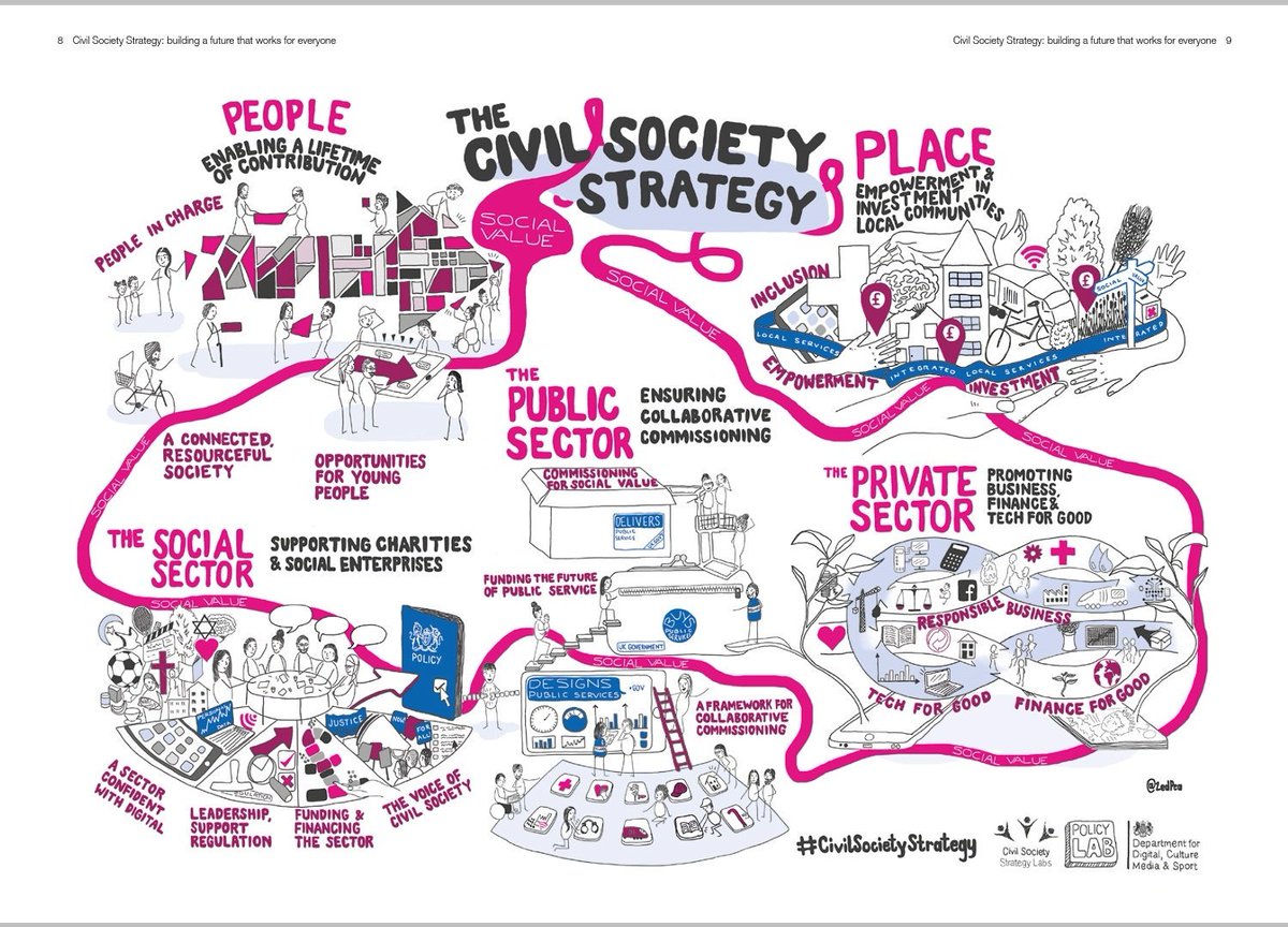 hannarrr_'s tweet photo. Love this graphic highlighting the social value of partnership working to build communities. Big positives of the #CivilSocietyStrategy include more young people directly influencing the policy process through @DCMS Youth Steering &amp; Commissioning Groups- other gov dpts take note! https://t.co/PPrliS2DZd