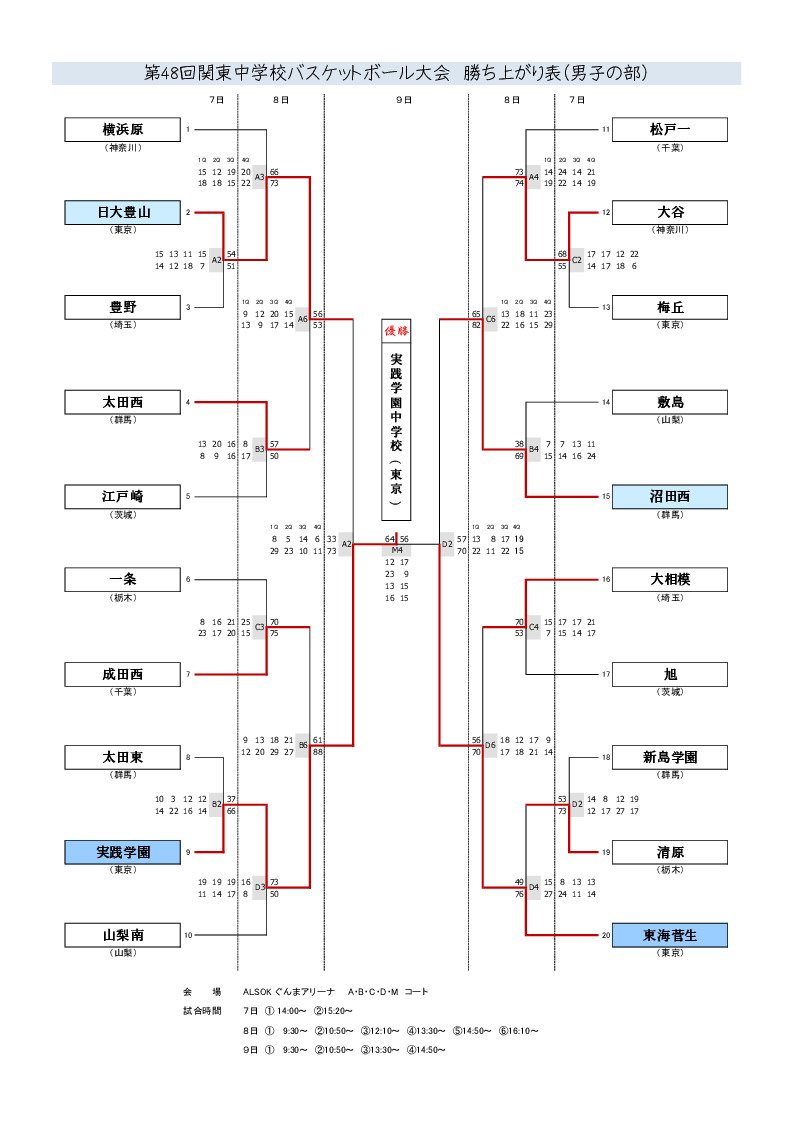 第48回関東中学校バスケットボール大会in群馬 48thallkanto Twitter