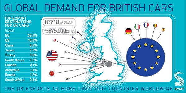 SMMT calls for Brexit negotiators to back free and frictionless trade to safeguard one of EU’s most valuable assets. Here is where we have exported to in 2018: smmt.co.uk/2018/07/export…