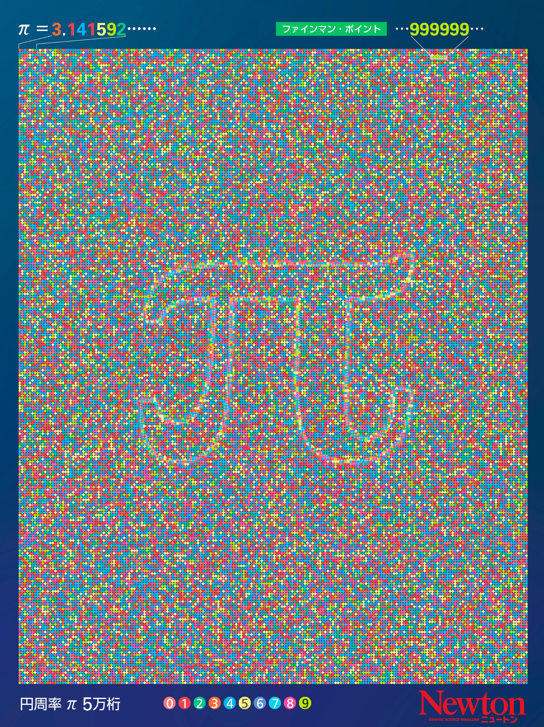 科学雑誌newton ニュートン 公式 On Twitter 円周率 P 3 141592 に並ぶ数字を色分けすると Newton最新号 2018年9月号 の特集 ランダムと乱数の奇妙な世界 に掲載しているこのイラストは 円周率 P 3 141592 5万桁の0から9までの数字を色分けしたもの