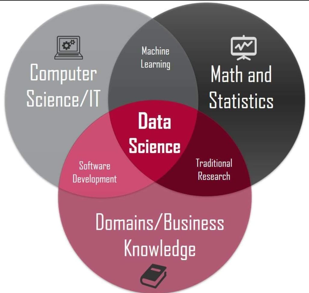 taiebmd's tweet image. #ML #DataScience vs #softwaredevelopment vs #researchers