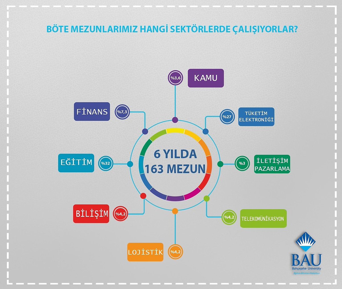 BÖTE mezunlarımız hangi sektörlerde çalışıyorlar? @Bahcesehir