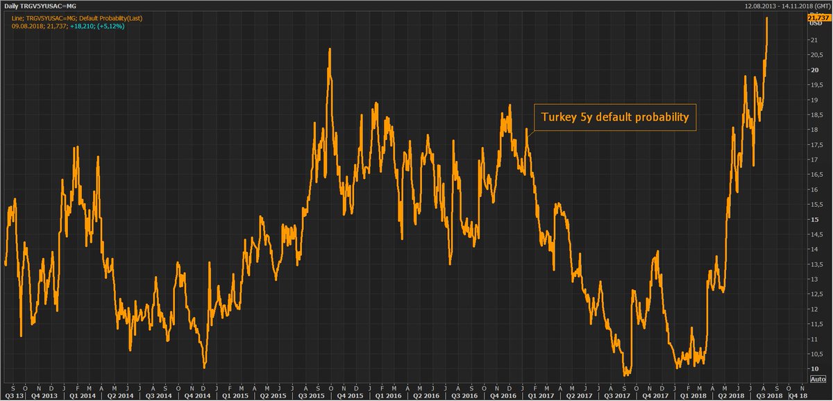 Schuldensuehner's tweet photo. #Turkey rout deepens: 5y default probability jumps to almost 22%. https://t.co/oFYJchYOZ7