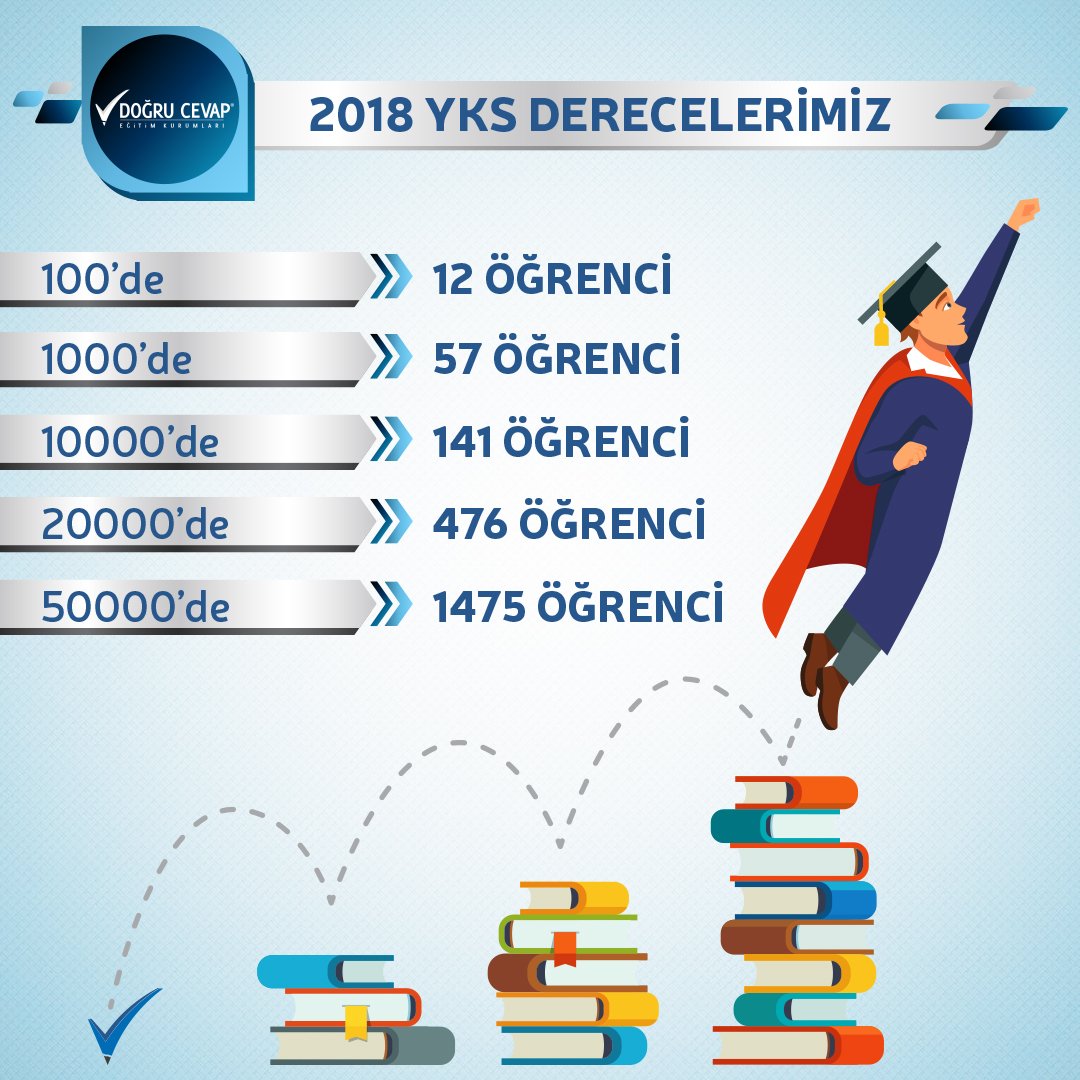 dogrucevapk12's tweet photo. DOĞRU CEVAPLA GELENEK DEĞİŞMEDİ. ☑️
#doğrucevap #dogruegitim #doğrueğitim #dogrucevap #özelokul #dogrucevapokulları #doğrucevapokulları #başarı #dogruokul #lise #özellise https://t.co/30IvL99gBb