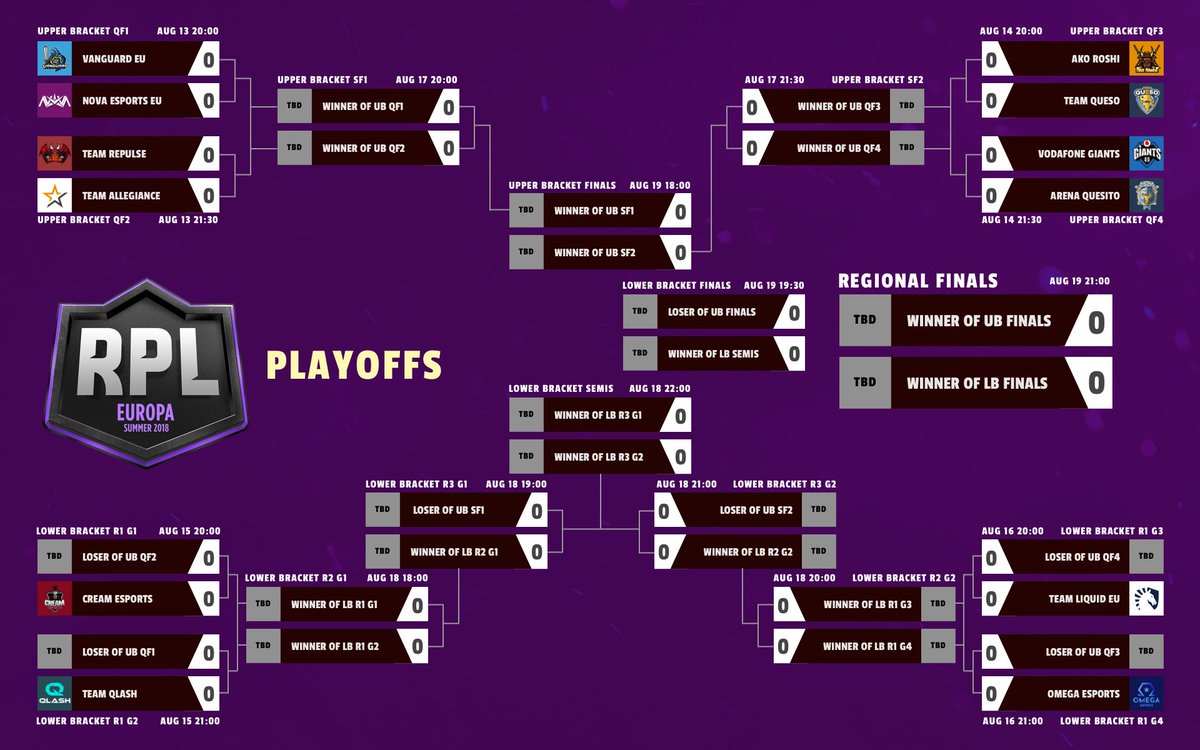 RPL Europa Summer 2018

PLAYOFFS SCHEDULE: toornament.com/tournaments/12…

Match format -
Upper Bracket: Best-of-5 sets
Lower Bracket: Best-of-3 sets