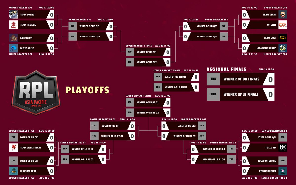 RPL APAC Summer 2018

PLAYOFFS SCHEDULE: toornament.com/tournaments/12…

Match format -
Upper Bracket: Best-of-5 sets
Lower Bracket: Best-of-3 sets