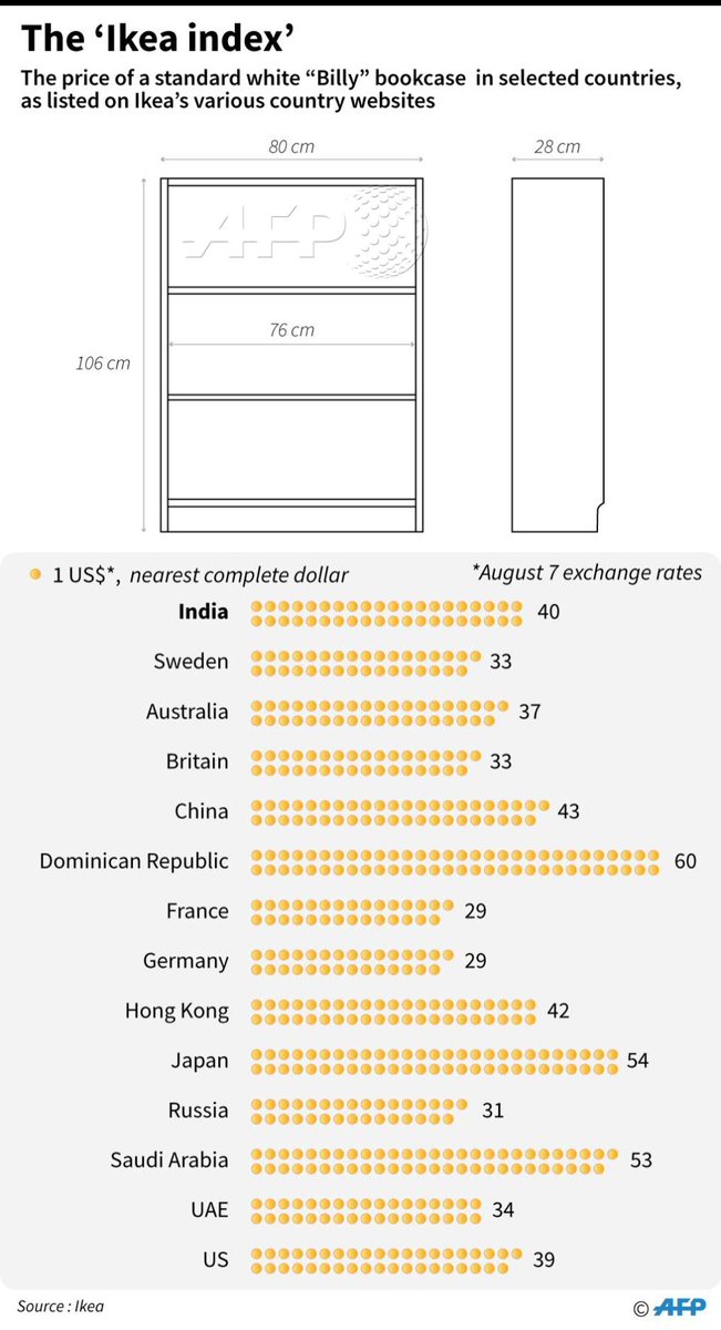 Afp News Agency On Twitter Price Of Ikea S Billy Bookcase In