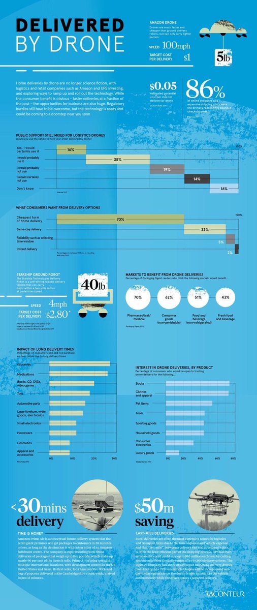 EvanKirstel's tweet photo. Home deliveries by drone are no longer science fiction, with #logistics and #retail companies such as @Amazon &amp; @UPS investing, and exploring ways to ramp up and roll out the #technology. Link >> https://t.co/dJfrapl5el  @antgrasso #drones #DigitalTransformation @eagle_drones_us https://t.co/sCieBf5wVe