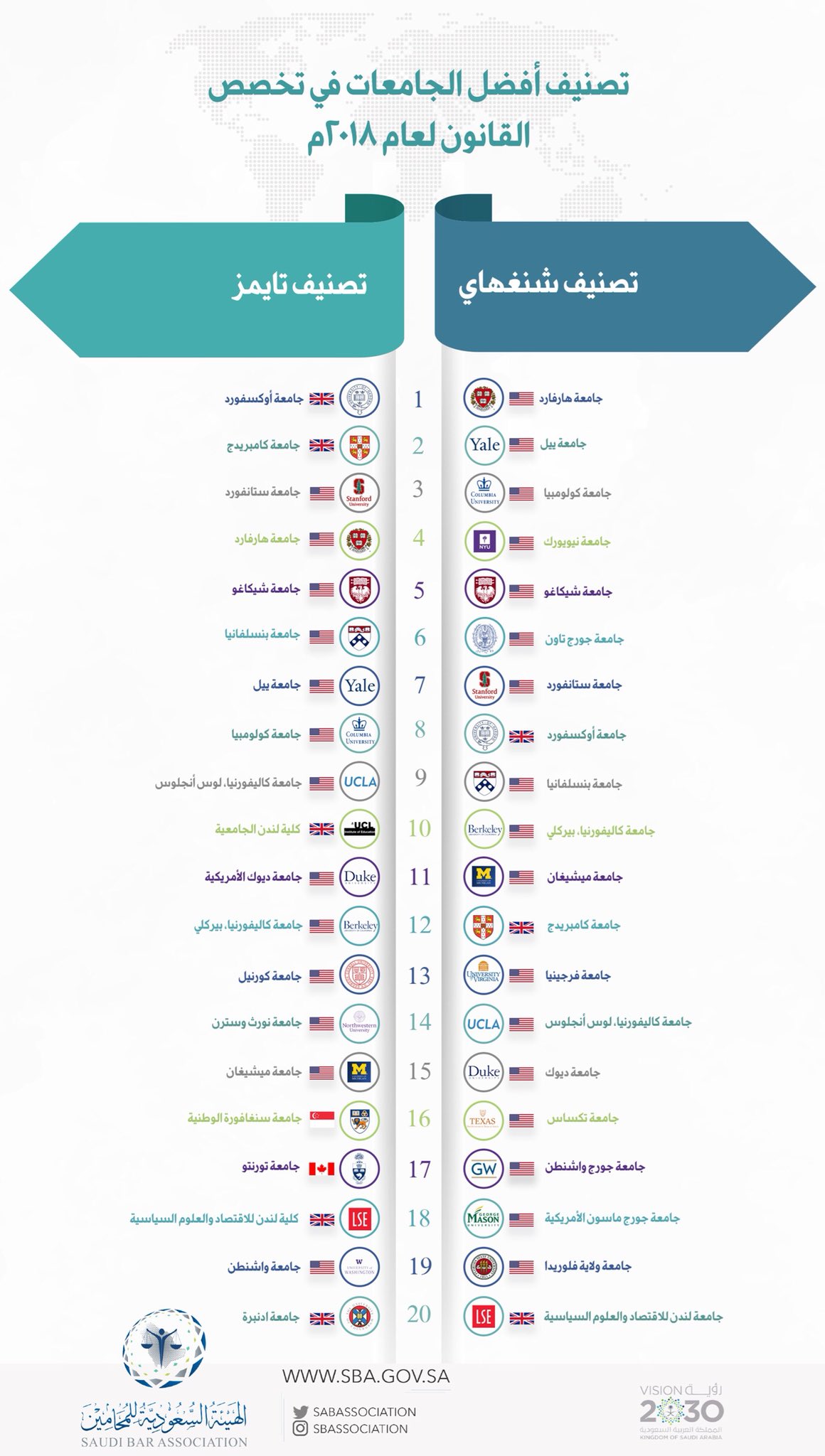 نقابة المحامين Sur Twitter أفضل 20 جامعة في مجال القانون في العالم
