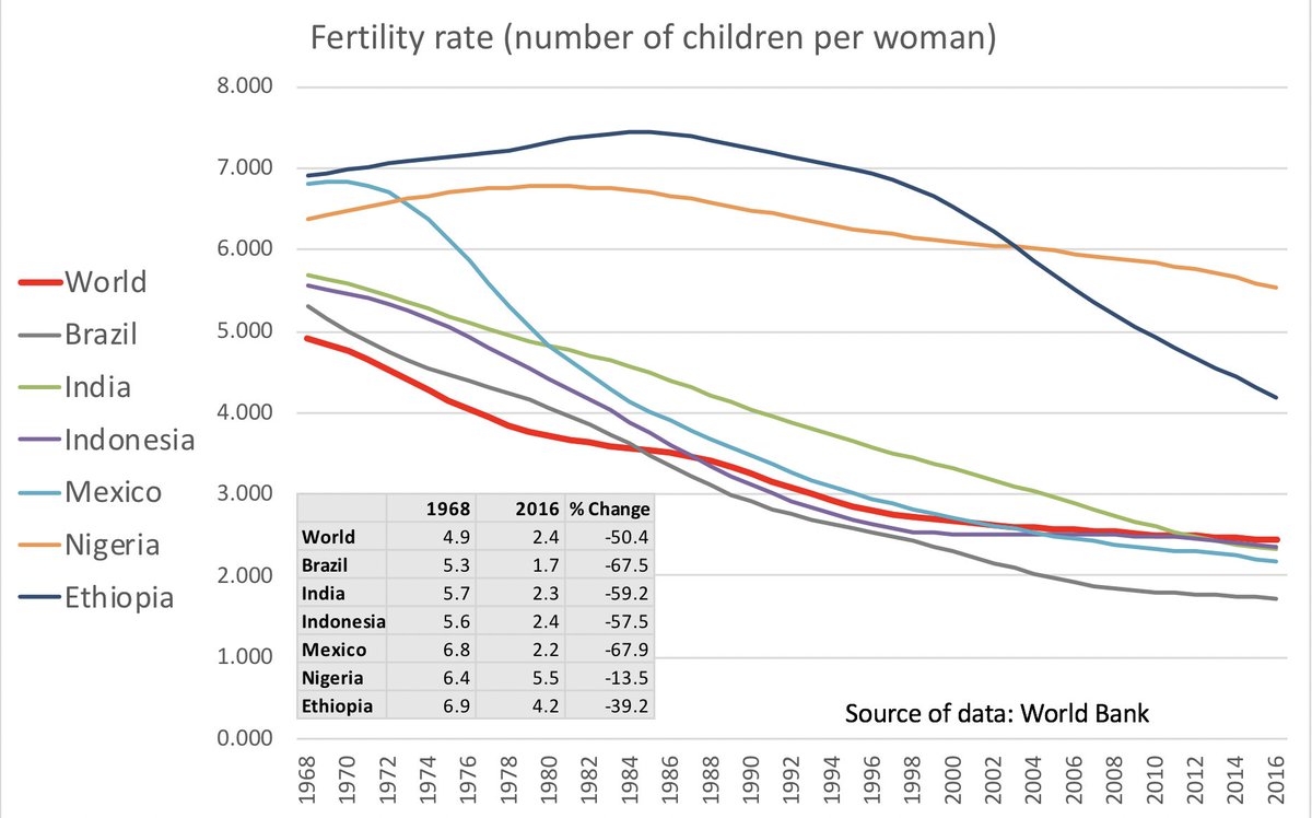 DianaLiv's tweet photo. Here are a couple of graphics that support the social feedbacks towards #StableEarth rather than #HothouseEarth - fertility rate (50% decline) and energy intensity (30% decline) https://t.co/r3KANsIsOM