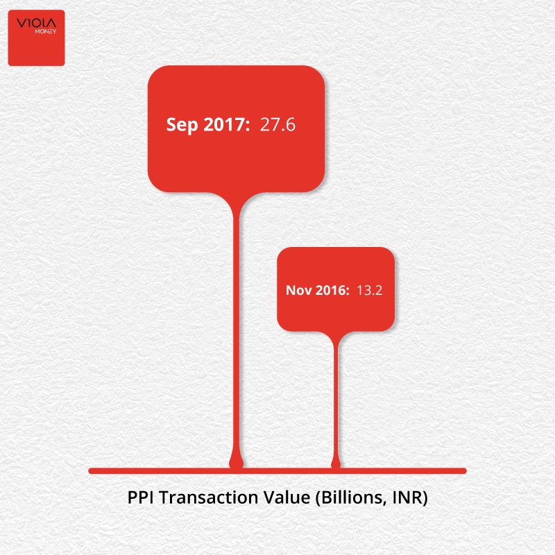 ViolaMoney's tweet photo. #FinTechNews
There has been an massive increase of 109% in payments through Prepaid Payment Instruments post demonetization.
#viola #wallet #DigitalIndia #finance #money #misson #vision #violamoney #transactions #India #digitalwallet #digitalpayments #payments https://t.co/3KNBE3k5f0