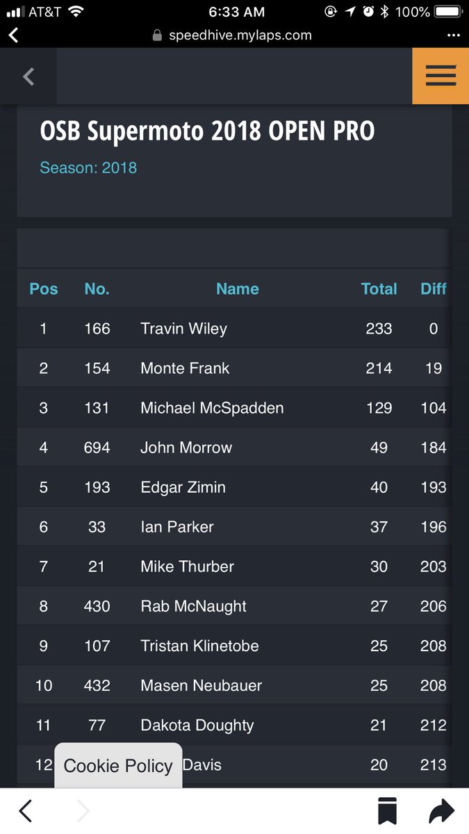 TDub166's tweet image. I started this @OSBSUPERMOTO season with a double DNF at round 1, after months of playing catch up I have the points lead going into the last 2 rounds. #persistenceispower