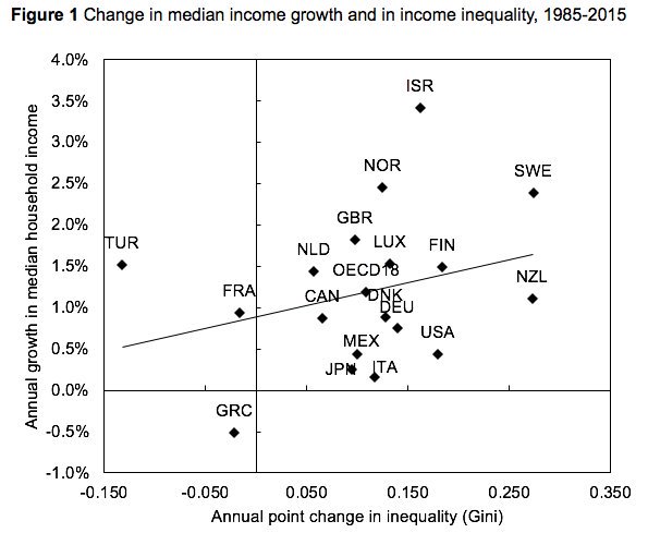 Luca_Gualtieri1's tweet photo. Change in median income #growth and in #income #inequality https://t.co/IIFm7WyoJk