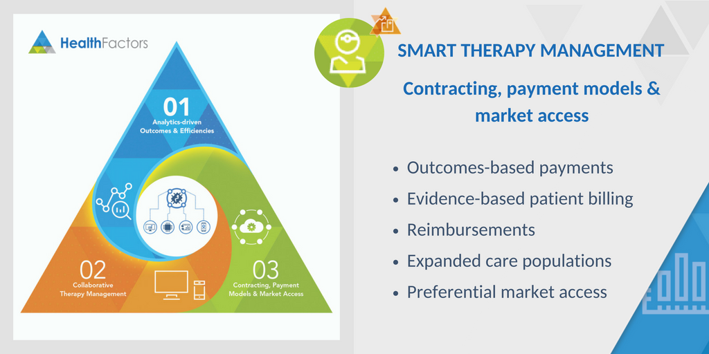 health_factors's tweet photo. Pillar 3 of #SmartTherapyManagement: Contracting, payment models and market access. #Connectedcare solutions provide data that fits a #valuebasedcare model.https://t.co/ETv88PybtJ https://t.co/tKbfnA5IJg