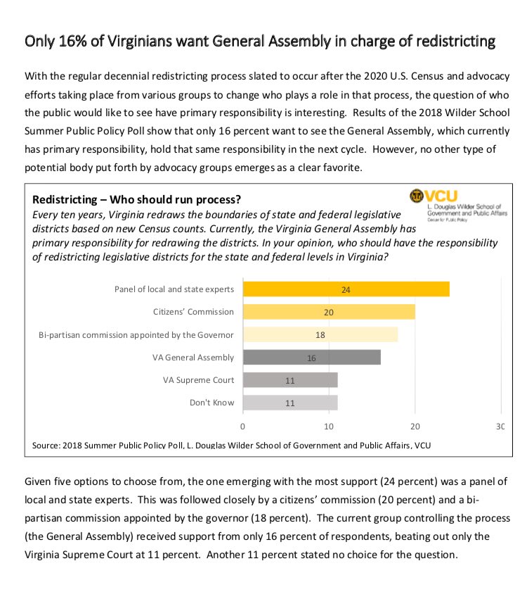 UpVoteVA's tweet photo. Only 16% of Virginians polled want the legislature to draw voting district lines.  73% of Virginians want someone else to draw the lines.  From the @VCUWilderSchool’s new poll. Virginia wants to #endgerrymandering https://t.co/KX8m9qw5Ye https://t.co/wgJVOGFsM3