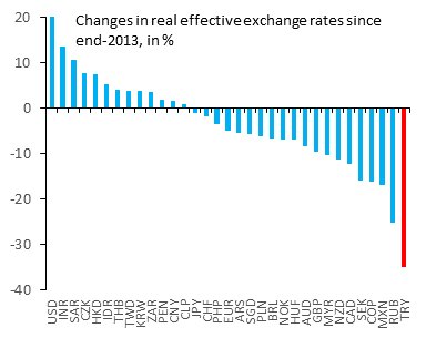 Robin Brooks On Twitter Over The Last Five Years The Turkish Lira - 