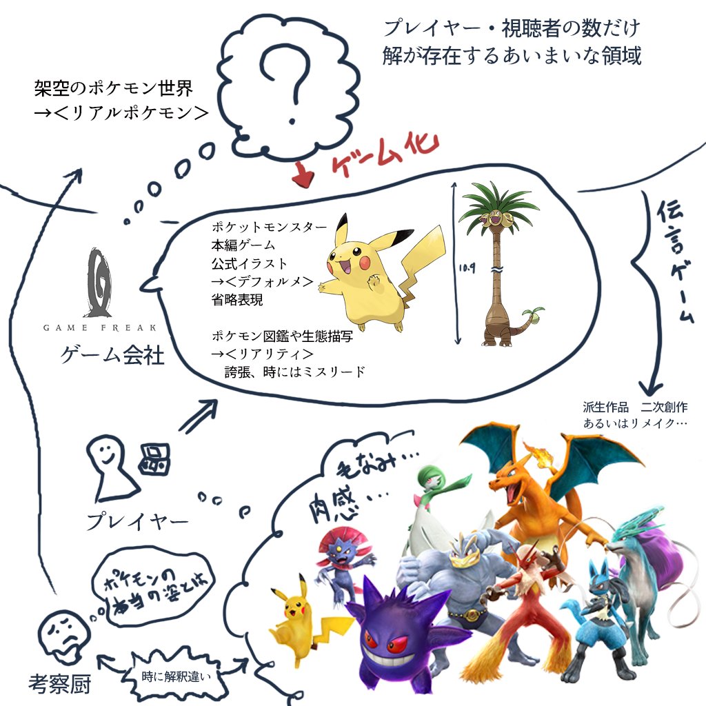 たかさおじさん とりとめのない なんとも表し難い気持ち ポケモンの原作グラフィックが デフォルメ であることが 凄くミソだと思うんですよね あと図鑑文章が大雑把なところも T Co Hopvmn9voi Twitter