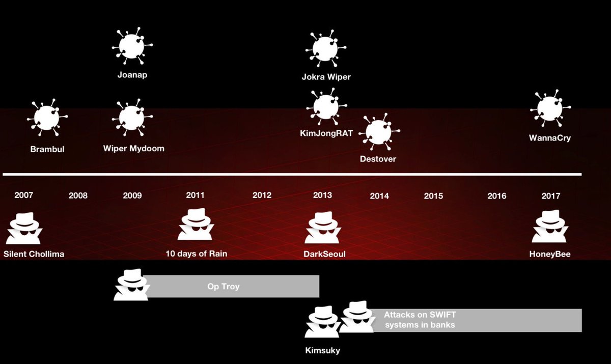 bitcoinagile's tweet image. McAfee and Intezer find links among North Koreas malware families #bitcoin #eth venturebeat.com/2018/08/09/mca…