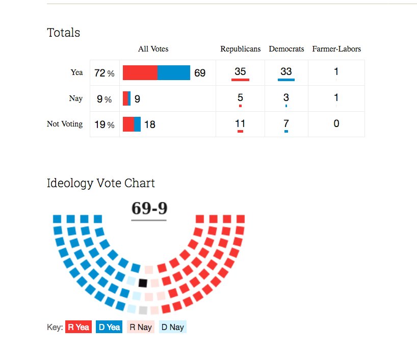 The National Origins Act of 1924 was passed by overwhelming margins in both houses of Congress, with equally strong support from both major parties.