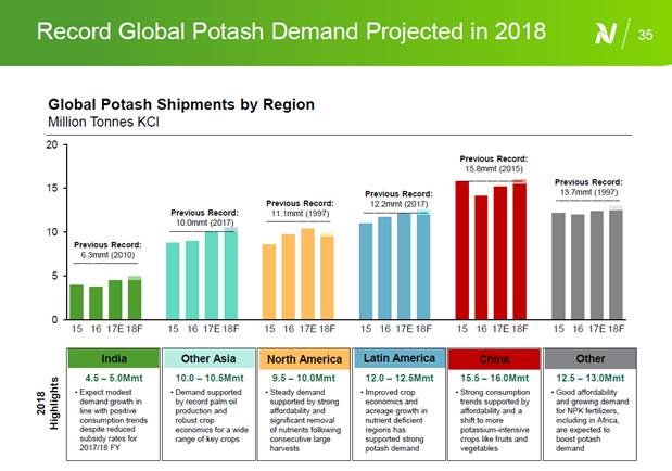 Interesting slide in @nutrienLTD’s recent presentation demonstrating #record global #potash demand projected in 2018 #EML #growingpopulation #fertilizer #feedtheworld