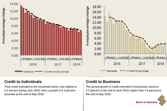 BankofNamibia's tweet photo. BoN's June 2018 Money &amp; Banking Statistics Report indicates that Credit extended to the household sector rose moderately at the end of June. Lean growth in credit extended to the household sector was mainly reflected in the increased leasing contracts undertaken by the sector. https://t.co/f574MQV5EA
