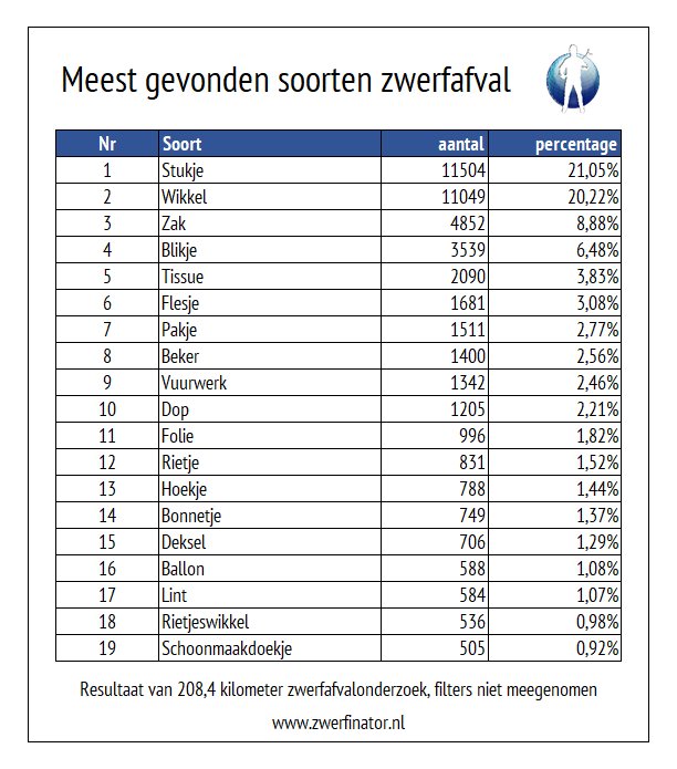 Zwerfinator deed van april t/m juli 208,4 km zwerfafvalonderzoek, verdeeld over 60 dagen. Hij raapte 54.639 #zwerfie's en legde alles nauwkeurig vast met <a href="/litterati/">Litterati</a>. Hier de lijst met de twintig meest gevonden soorten. Trek zelf maar wat conclusies.