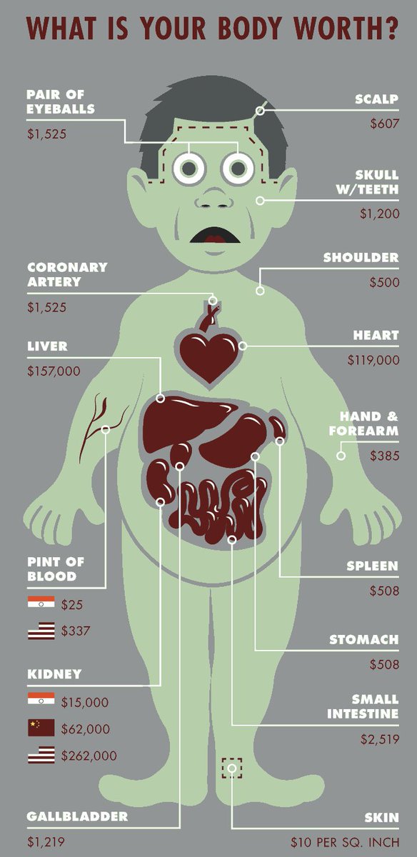 Kidney_Me's tweet image. On the black market a kidney can go for as much as $262,000USD, which is about 203,564 pounds, and roughly 23x more than the budget of our show! #EdFringe #IntoTheUnknown