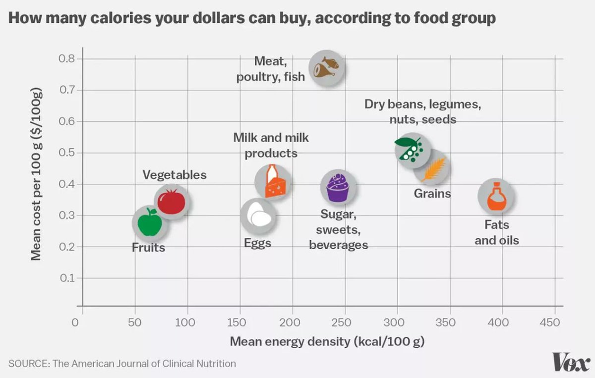 WPHealthFdn's tweet photo. How many calories can your food dollar buy? #HealthyEating #budget #calories https://t.co/iS9wM8ujYg