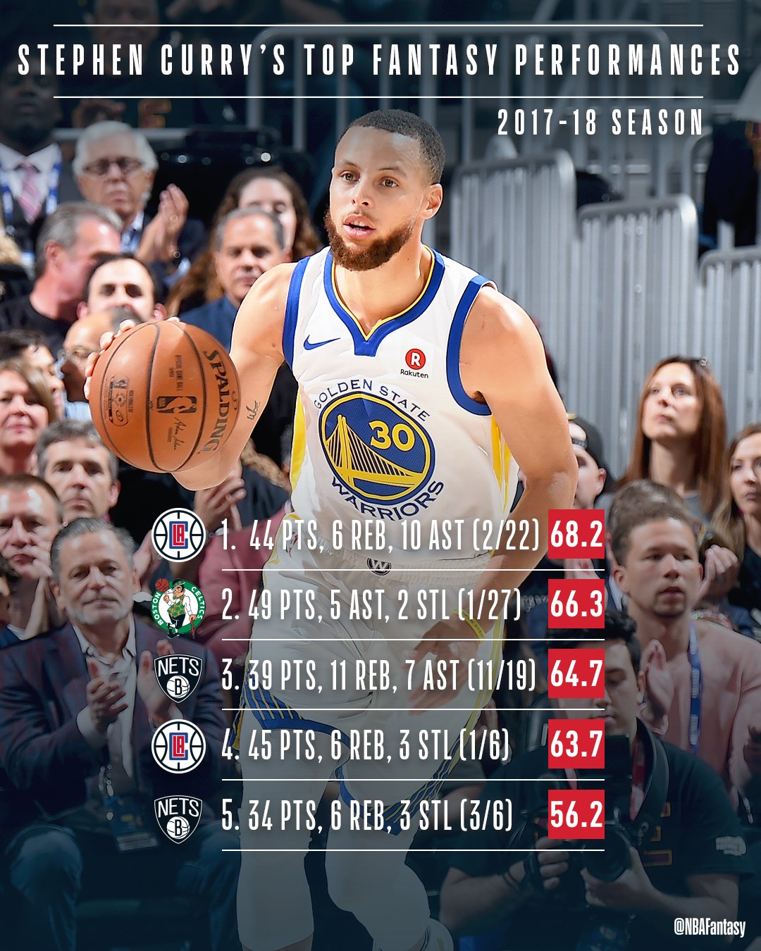 NBA Fantasy on Twitter "49 on the Fantasy100 is StephenCurry30! In