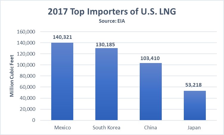 API_News's tweet image. On the Blog: Don't let US #LNG_exports become a casualty of #tariff skirmishing with #China: bit.ly/2McMEkg