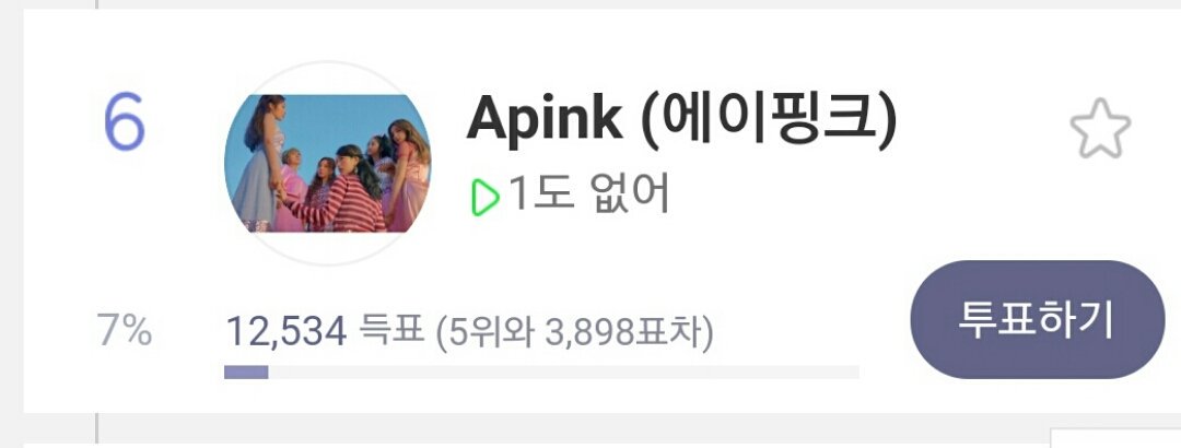 ApinkVotes's tweet image. 🚨QUICK UPDATE🚨

SOBA STICK ⭐️ AWARDS
▶ Apink is at #5th place with 0.2% votes

GLOBAL FANDOM AWARD
▶Apink is at #11th place with 0.37% of votes

MWAVE MUSIC CHART (AUGUST)
▶Apink is at #5th place with 4.9% of votes

MelOn weekly popualrity awards
▶Apink at #6th (7%)