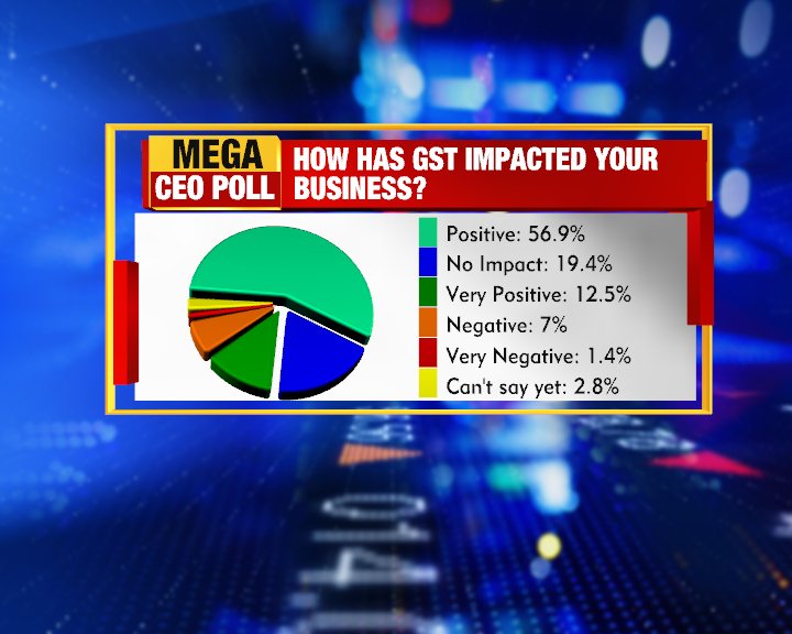 #MegaCEOPoll | 56.9% of the India Inc feel #GST impact has been positive on their businesses. #IndiaDevelopmentDebate #StateOfEconomy