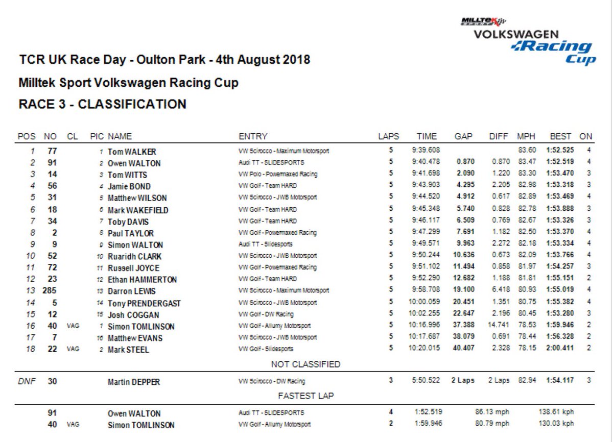 MaximumMotospor's tweet photo. It was a proud and happy moment for all when @tomwalkerracing got his first @VWRacingCup win in Race 1! #Winner #TopStepper 🏁🏆🍾 https://t.co/Jhcx3t44xP
