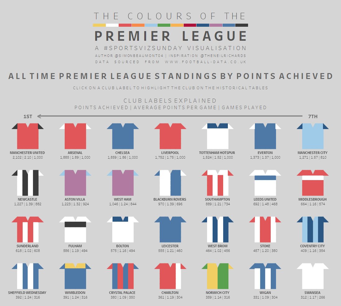 #AnalyzeTheGame and explore the @premiereleague's history through <a href="/SimonBeaumont04/">Simon Beaumont</a>'s small multiple color charts: tabsoft.co/2OTTU2M