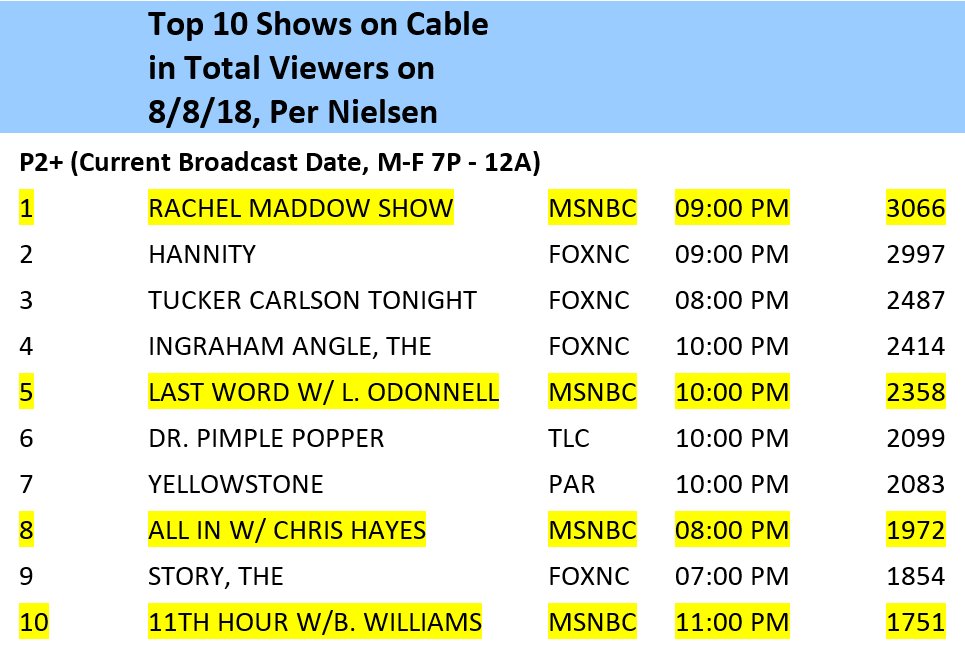 RATINGS On Wednesday, maddow was the 1 mostwatched program across