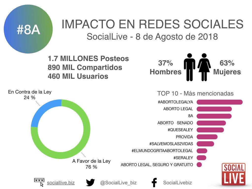 Más de 2.6 millones de interacciones en @Twitter, 76% - 24% las menciones a favor de la ley, 8 de 10 hashtags vinculados al #AbortlLegalYa y 2 de cada tres mensajes fueron generados por mujeres.

Esta es la infografia final que armamos en <a href="/SocialLive_biz/">SocialLive</a> sobre el #8A 📊🔍📈🤓🙌🏼