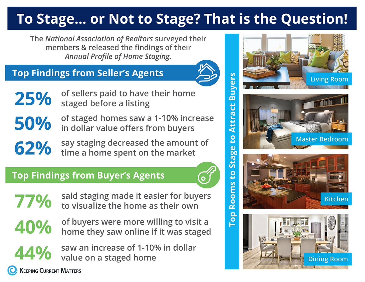 Want to Sell Your House Faster? Don’t Forget to Stage! [INFOGRAPHIC] buff.ly/2LeU5Ue