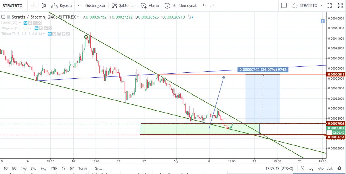 AdanaBtc's tweet photo. #STRATBTC günlük: #strat wolfe formasyonu mevcut, alım yapmadım, düşeni kırınca alım düşünüyorum, takibe devam

#Stoplos Kullan
#BTC #bitcoin #Crypto #binance  #coinex https://t.co/FesAY4C2v6