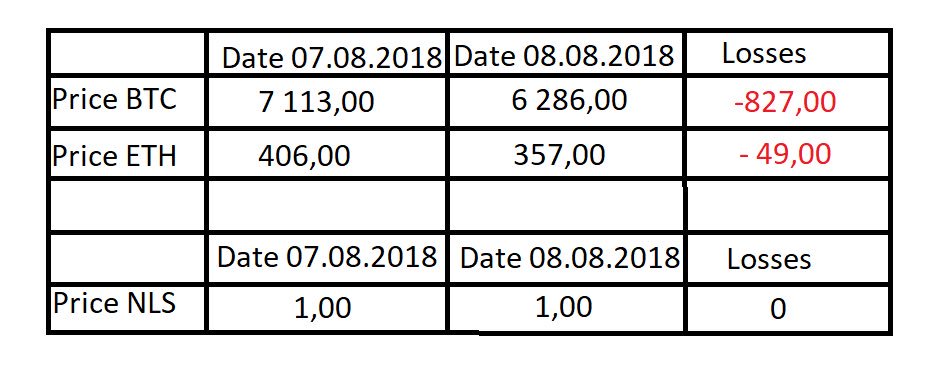 TheNeluns's tweet image. YOU COULD SAVE YOUR MONEY!💥
Yesterday you’ve chosen to stay with your ETH and BTC and didn’t invest in NLS tokens. If you had invested in NLS you could save your money and also rise it x100!💰💰💰
NLS tokens are secured from volatility!
Join Neluns! Save your money!💸 #Neluns