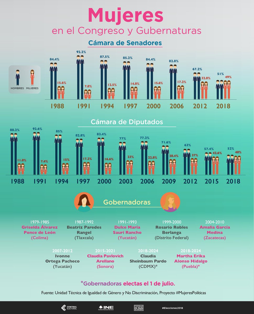 💁🏽‍♀️ En la participación política de las mujeres en México, este 2018, se consolidó la #ParidadDeGénero en ambas cámaras #MujeresPolíticas #NoSinMujeres 🙋🏻‍♀️ bit.ly/2N5SJLZ