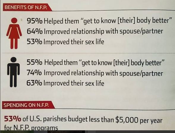 SrHelenaBurns's tweet photo. #SpousesWithBenefits
#TotalGiftOfHusbandAndWife
#GoodForMen #GoodForWomen #GoodForBrats #Green #Healthy #ImprovesCommunication #DontBeAfraid #TryIt #97percentEffective
#NaturalFamilyPlanning
#NFP #HumanaeVitae
#HumanaeVitaeAt50 https://t.co/xohuP6Oi7f