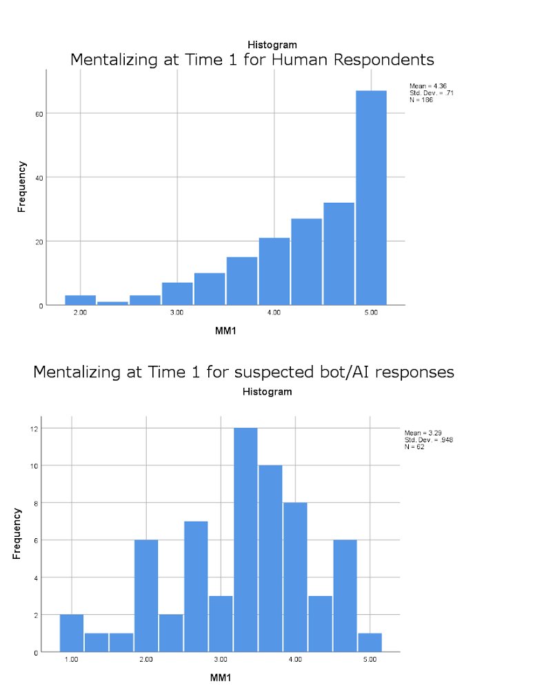 kurtjgray's tweet image. Here&apos;s an update from my collaborator @samueljameswest who investigated our most recent mTurk study. His clever sleuthing found that the bots respond in a way to approximate a normal distribution.  Scary stuff...

(he found it bc in the measure humans answer skewed)