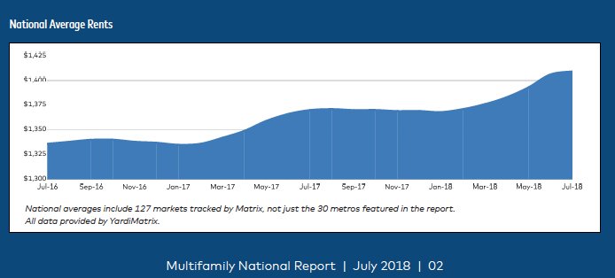 Average Multifamily rents in the U.S. hit all-time high in July! #Multifamily #Apartments #rentgrowth ow.ly/uA5U50ibQyV