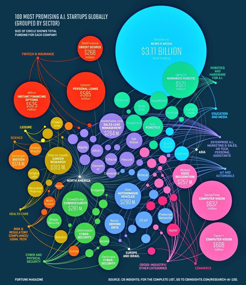 Fisher85M's tweet photo. These 100 companies are leading the world in artificial intelligence https://t.co/N1TH3BHbXu

#automation #technology #IoT #iiot #bigdata #ArtificialIntelligence @fisher85m #AI #ML #MachineLearning #DL #DataScience #DeepLearning #DigitalTransformation

@wef @JacBurns_Comext https://t.co/Lvziav4NRI