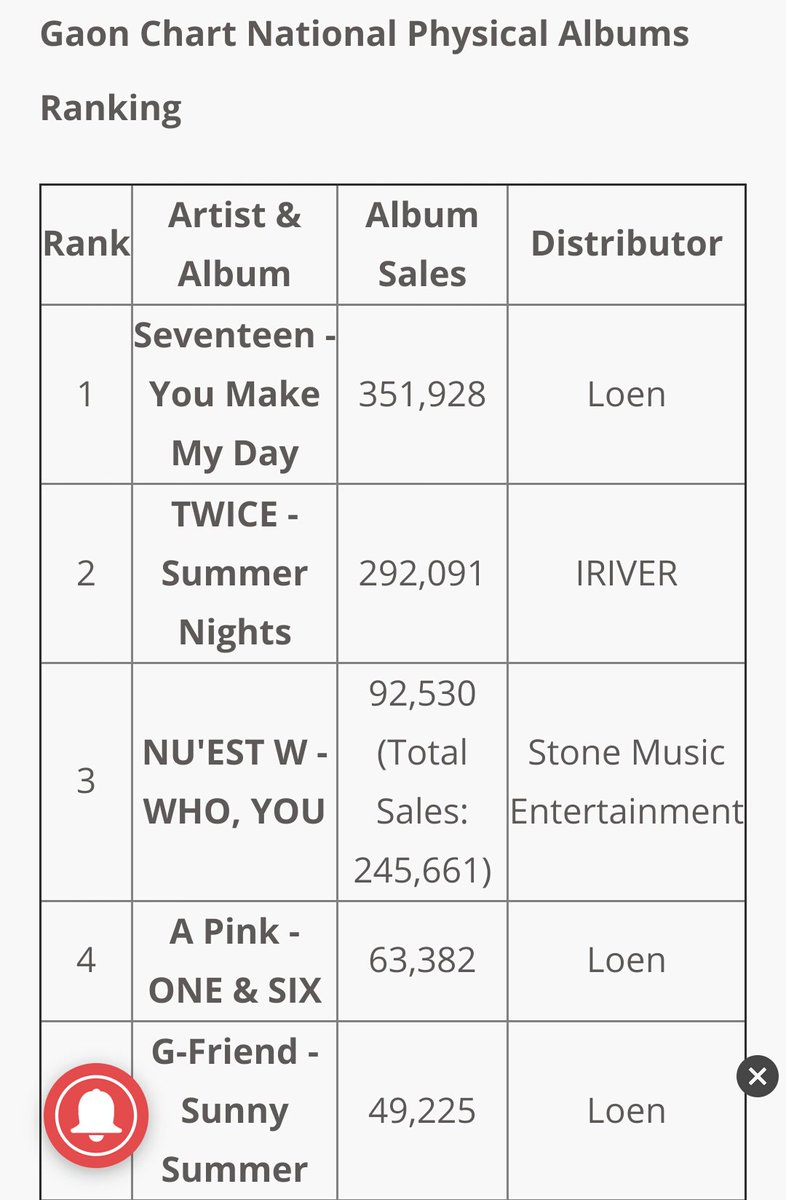 Gaon Chart National Physical Albums Ranking