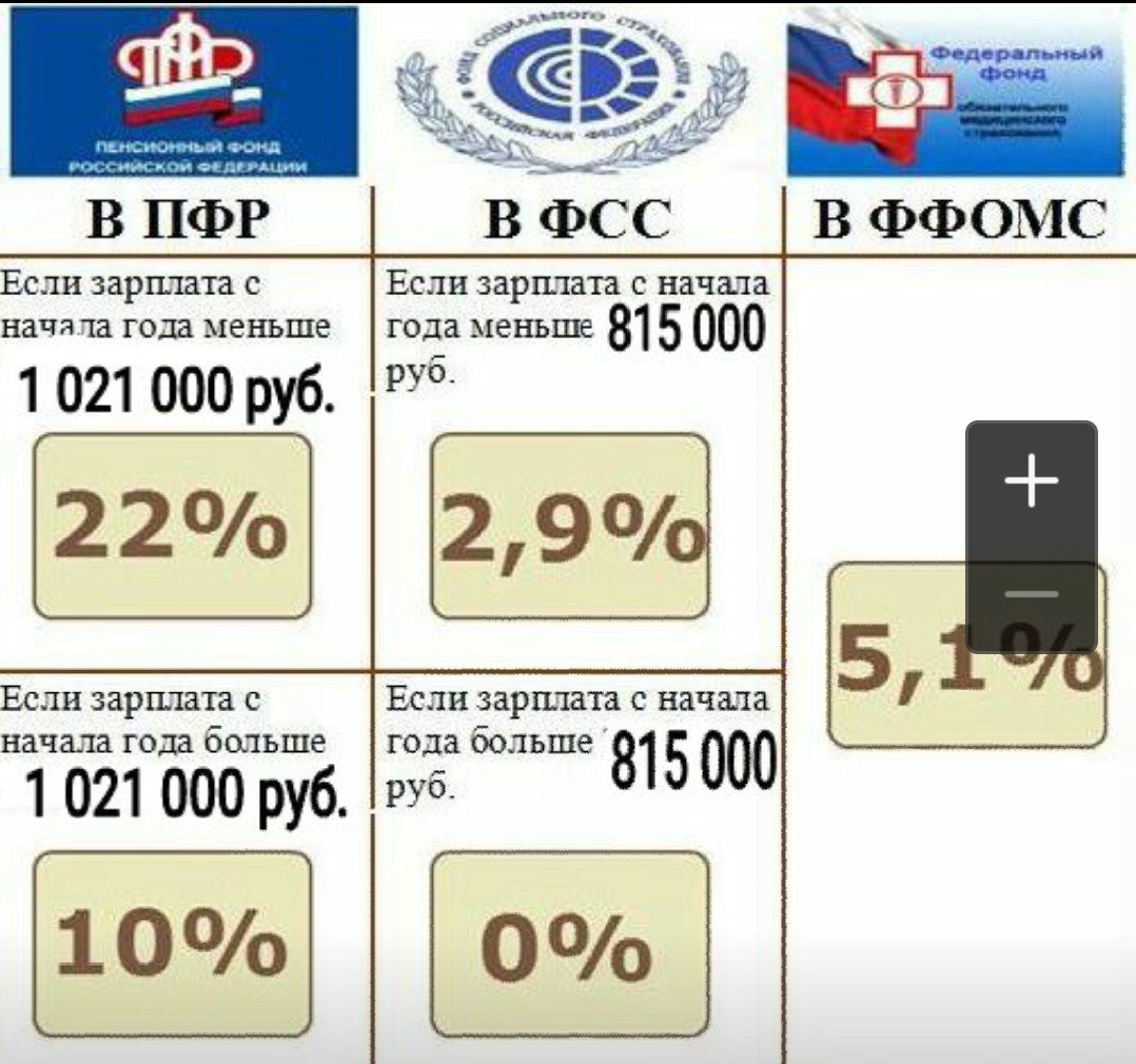 Как называется пфр фсс. Как называется пфр фсс. Страховые взносы в пенсионный фонд рф размер. Фонд пенсионного и социального страхования рф. Объединение пенсионного фонда с фондом социального страхования рф.