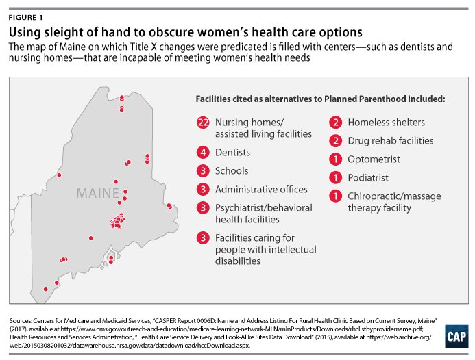 When deciding to undermine Title X, Trump used an analysis claiming Maine women could go to centers other than Planned Parenthood to meet their family planning needs. The problem? These alternative centers included nursing homes, dentists, and even a podiatrist.